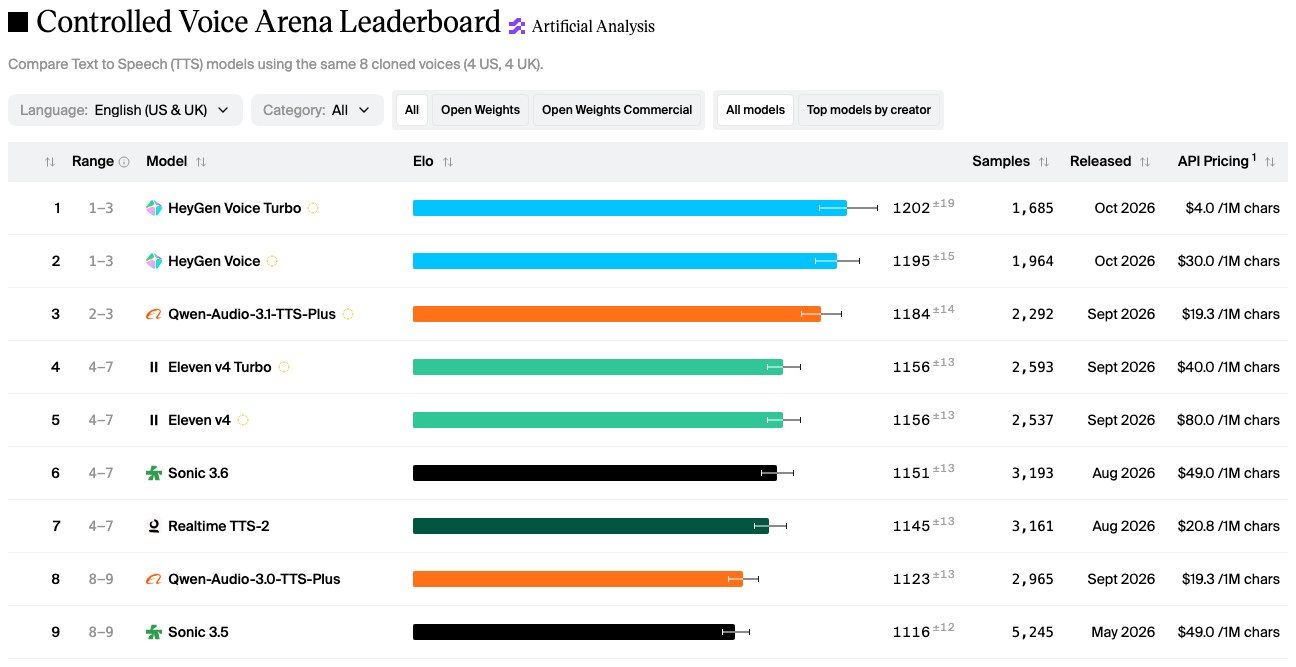Artificial Analysis Controlled Voice Arena leaderboard: 1. HeyGen Voice Turbo 1202, 2. HeyGen Voice 1195, 3. Qwen-Audio-3.1-TTS-Plus 1184, 4. Eleven v4 Turbo 1156, 5. Eleven v4 1156, 6. Sonic 3.6 1151